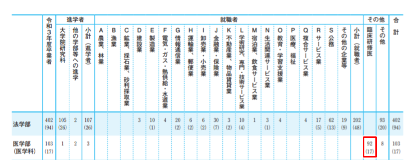 東大医学部進路